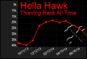 Total Graph of Hella Hawk