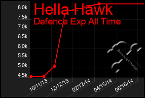 Total Graph of Hella Hawk