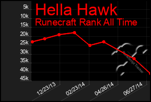 Total Graph of Hella Hawk