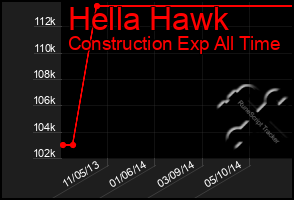 Total Graph of Hella Hawk