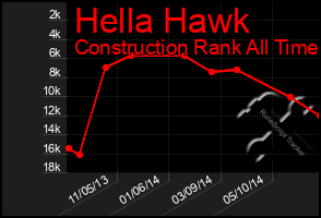 Total Graph of Hella Hawk