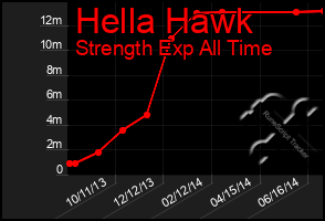 Total Graph of Hella Hawk