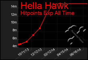 Total Graph of Hella Hawk