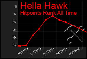 Total Graph of Hella Hawk