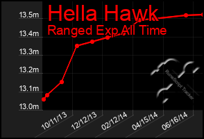 Total Graph of Hella Hawk