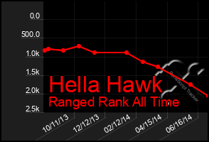 Total Graph of Hella Hawk