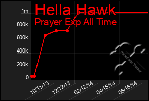 Total Graph of Hella Hawk