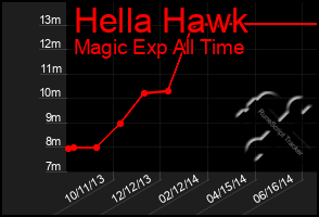 Total Graph of Hella Hawk