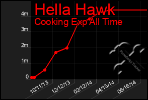 Total Graph of Hella Hawk