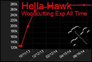 Total Graph of Hella Hawk