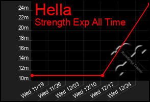 Total Graph of Hella