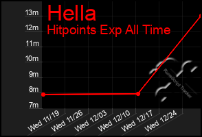 Total Graph of Hella