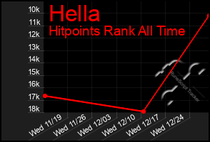 Total Graph of Hella