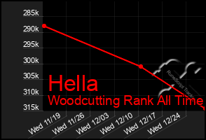 Total Graph of Hella