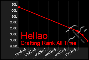 Total Graph of Hellao