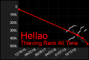 Total Graph of Hellao