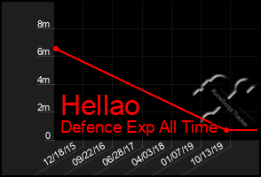 Total Graph of Hellao