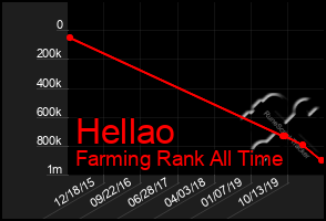 Total Graph of Hellao