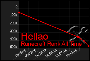 Total Graph of Hellao