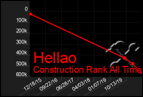 Total Graph of Hellao