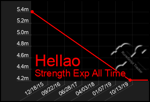 Total Graph of Hellao