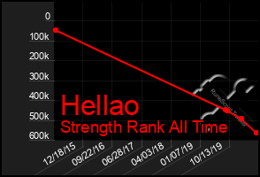 Total Graph of Hellao