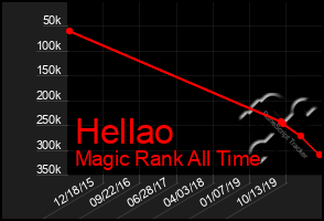 Total Graph of Hellao