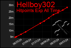 Total Graph of Hellboy302