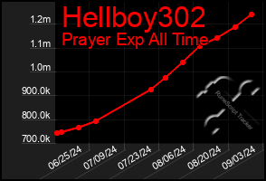 Total Graph of Hellboy302