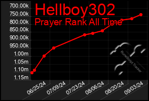 Total Graph of Hellboy302