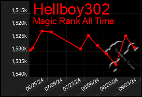 Total Graph of Hellboy302