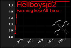 Total Graph of Hellboysjd2