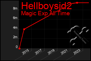 Total Graph of Hellboysjd2