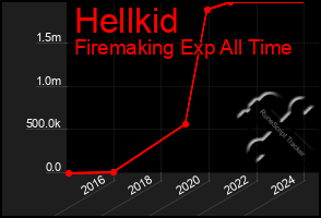 Total Graph of Hellkid