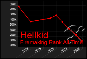 Total Graph of Hellkid