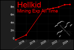 Total Graph of Hellkid