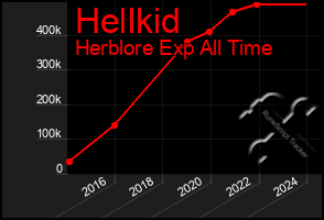 Total Graph of Hellkid