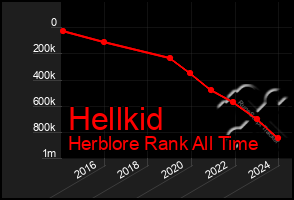 Total Graph of Hellkid