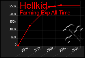 Total Graph of Hellkid