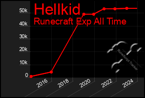 Total Graph of Hellkid