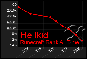 Total Graph of Hellkid