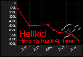 Total Graph of Hellkid