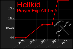 Total Graph of Hellkid