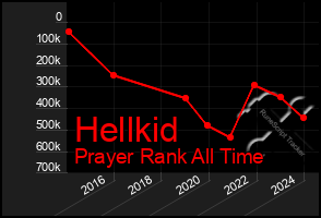 Total Graph of Hellkid