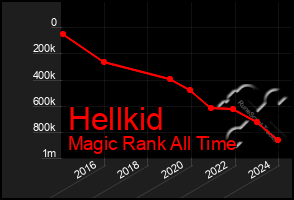 Total Graph of Hellkid