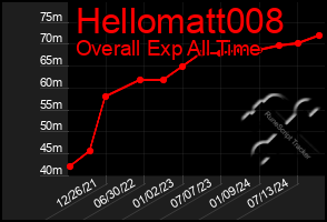 Total Graph of Hellomatt008