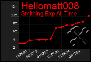 Total Graph of Hellomatt008