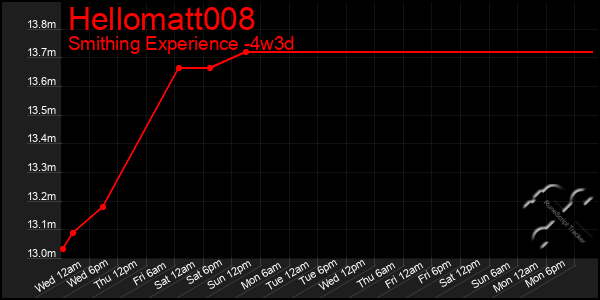 Last 31 Days Graph of Hellomatt008