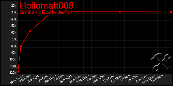 Last 31 Days Graph of Hellomatt008