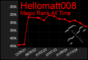 Total Graph of Hellomatt008